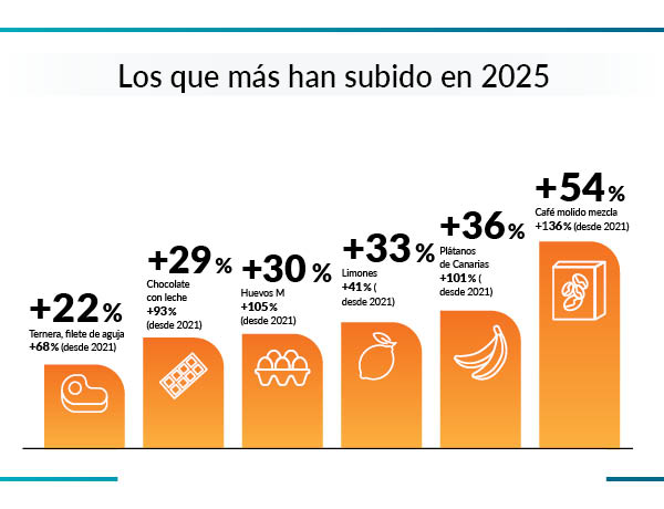 Productos que más suben - estudio precios de supermercados 2025
